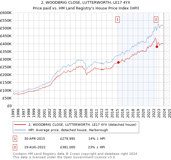 2, WOODBRIG CLOSE, LUTTERWORTH, LE17 4YX: Price paid vs HM Land Registry's House Price Index