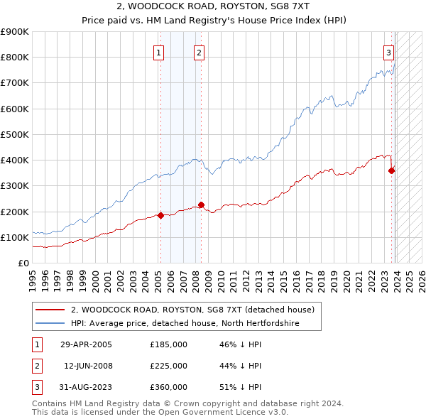 2, WOODCOCK ROAD, ROYSTON, SG8 7XT: Price paid vs HM Land Registry's House Price Index
