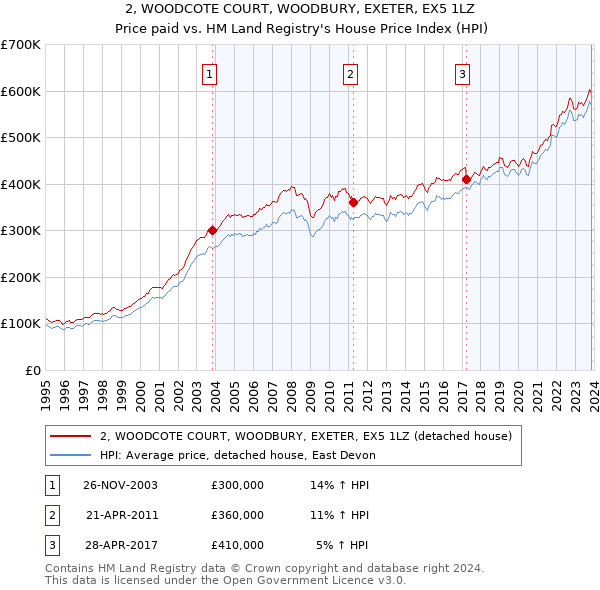 2, WOODCOTE COURT, WOODBURY, EXETER, EX5 1LZ: Price paid vs HM Land Registry's House Price Index