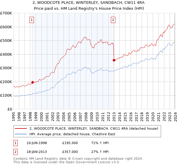 2, WOODCOTE PLACE, WINTERLEY, SANDBACH, CW11 4RA: Price paid vs HM Land Registry's House Price Index