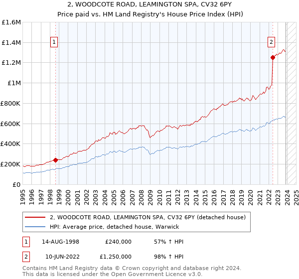 2, WOODCOTE ROAD, LEAMINGTON SPA, CV32 6PY: Price paid vs HM Land Registry's House Price Index