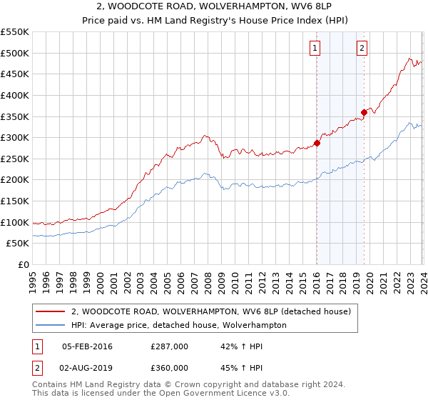 2, WOODCOTE ROAD, WOLVERHAMPTON, WV6 8LP: Price paid vs HM Land Registry's House Price Index