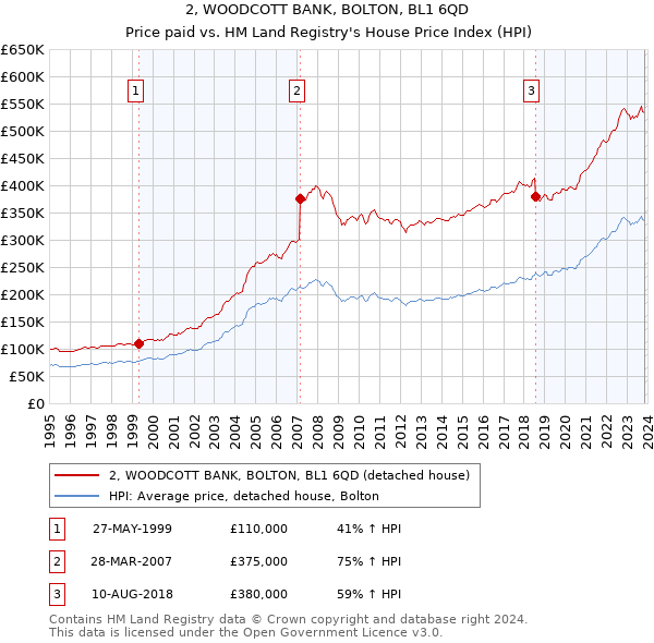 2, WOODCOTT BANK, BOLTON, BL1 6QD: Price paid vs HM Land Registry's House Price Index