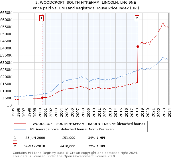 2, WOODCROFT, SOUTH HYKEHAM, LINCOLN, LN6 9NE: Price paid vs HM Land Registry's House Price Index