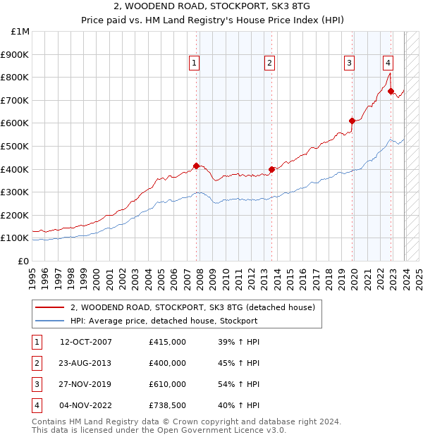 2, WOODEND ROAD, STOCKPORT, SK3 8TG: Price paid vs HM Land Registry's House Price Index