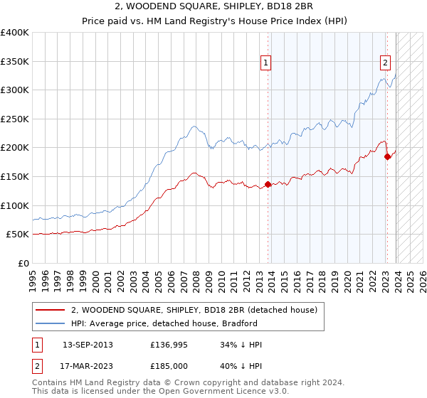 2, WOODEND SQUARE, SHIPLEY, BD18 2BR: Price paid vs HM Land Registry's House Price Index
