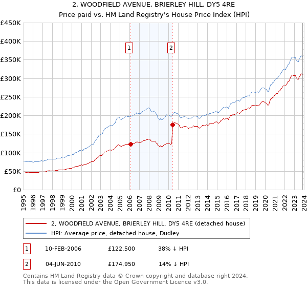 2, WOODFIELD AVENUE, BRIERLEY HILL, DY5 4RE: Price paid vs HM Land Registry's House Price Index