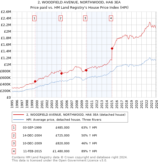 2, WOODFIELD AVENUE, NORTHWOOD, HA6 3EA: Price paid vs HM Land Registry's House Price Index