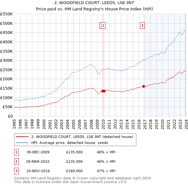2, WOODFIELD COURT, LEEDS, LS8 3NT: Price paid vs HM Land Registry's House Price Index