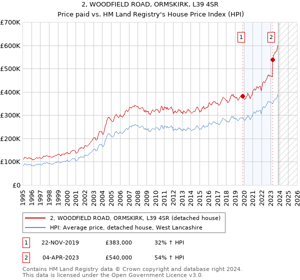 2, WOODFIELD ROAD, ORMSKIRK, L39 4SR: Price paid vs HM Land Registry's House Price Index
