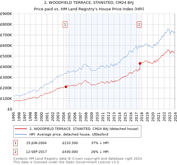 2, WOODFIELD TERRACE, STANSTED, CM24 8AJ: Price paid vs HM Land Registry's House Price Index