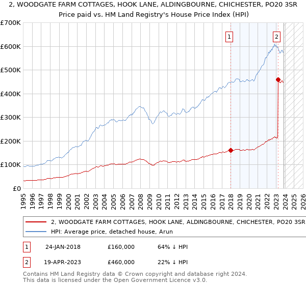2, WOODGATE FARM COTTAGES, HOOK LANE, ALDINGBOURNE, CHICHESTER, PO20 3SR: Price paid vs HM Land Registry's House Price Index