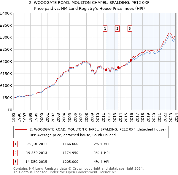 2, WOODGATE ROAD, MOULTON CHAPEL, SPALDING, PE12 0XF: Price paid vs HM Land Registry's House Price Index