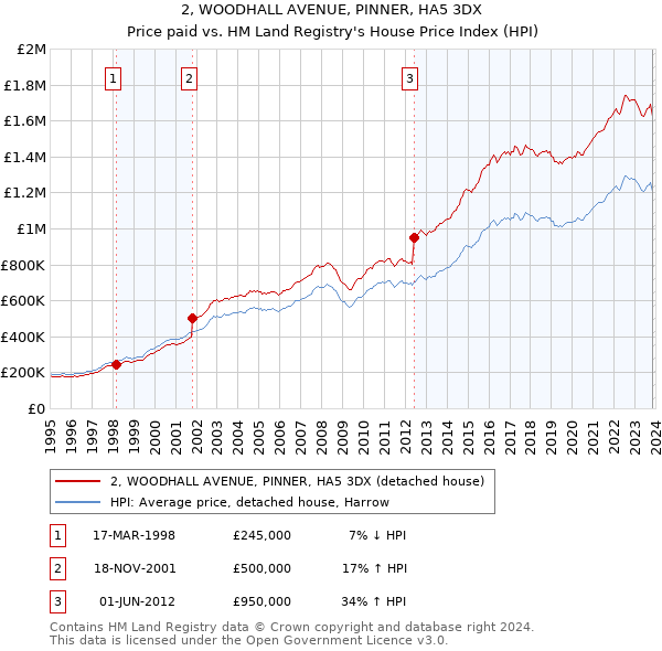 2, WOODHALL AVENUE, PINNER, HA5 3DX: Price paid vs HM Land Registry's House Price Index