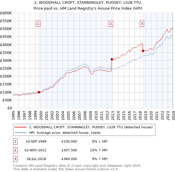 2, WOODHALL CROFT, STANNINGLEY, PUDSEY, LS28 7TU: Price paid vs HM Land Registry's House Price Index