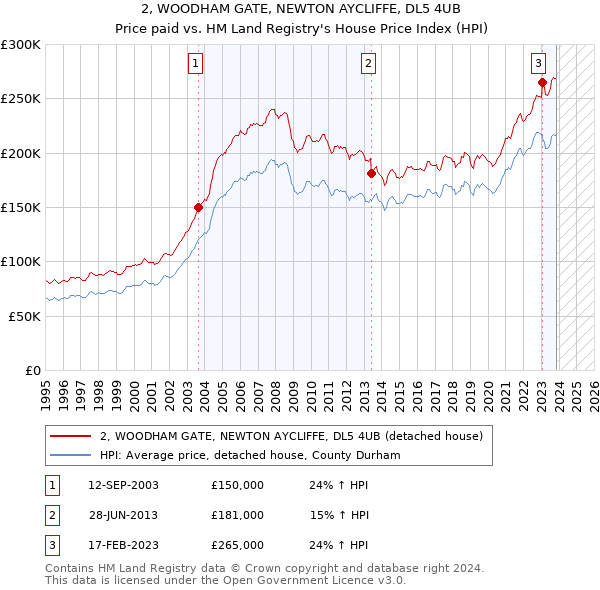 2, WOODHAM GATE, NEWTON AYCLIFFE, DL5 4UB: Price paid vs HM Land Registry's House Price Index