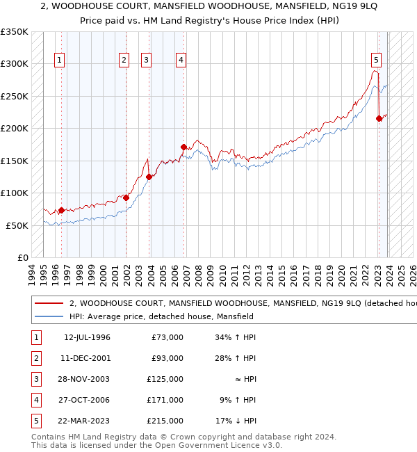 2, WOODHOUSE COURT, MANSFIELD WOODHOUSE, MANSFIELD, NG19 9LQ: Price paid vs HM Land Registry's House Price Index