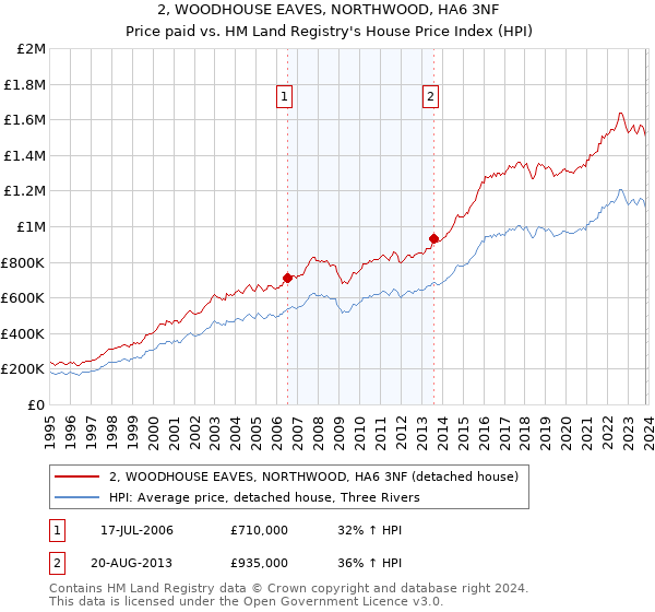 2, WOODHOUSE EAVES, NORTHWOOD, HA6 3NF: Price paid vs HM Land Registry's House Price Index