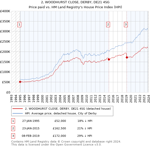 2, WOODHURST CLOSE, DERBY, DE21 4SG: Price paid vs HM Land Registry's House Price Index