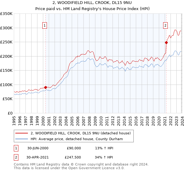 2, WOODIFIELD HILL, CROOK, DL15 9NU: Price paid vs HM Land Registry's House Price Index