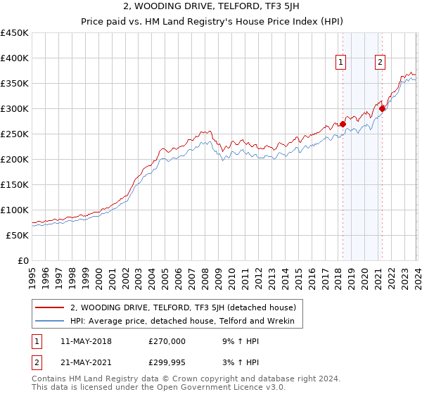 2, WOODING DRIVE, TELFORD, TF3 5JH: Price paid vs HM Land Registry's House Price Index