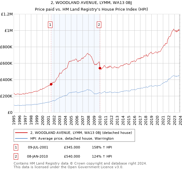 2, WOODLAND AVENUE, LYMM, WA13 0BJ: Price paid vs HM Land Registry's House Price Index