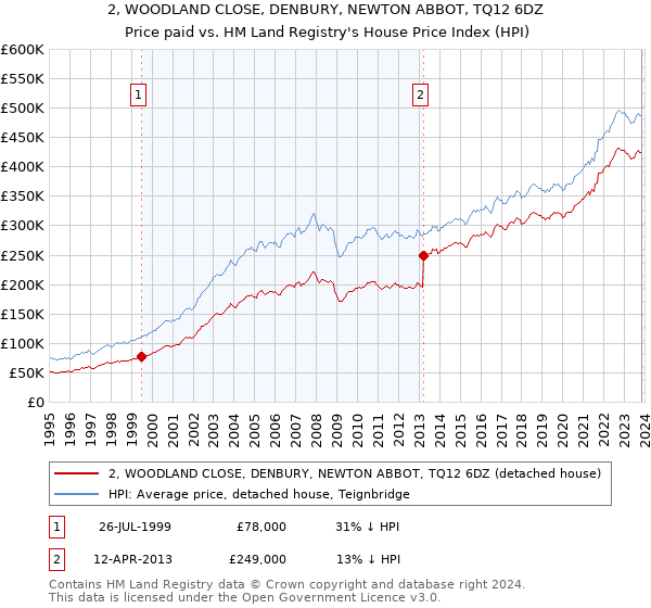 2, WOODLAND CLOSE, DENBURY, NEWTON ABBOT, TQ12 6DZ: Price paid vs HM Land Registry's House Price Index