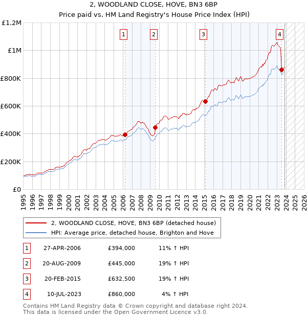2, WOODLAND CLOSE, HOVE, BN3 6BP: Price paid vs HM Land Registry's House Price Index