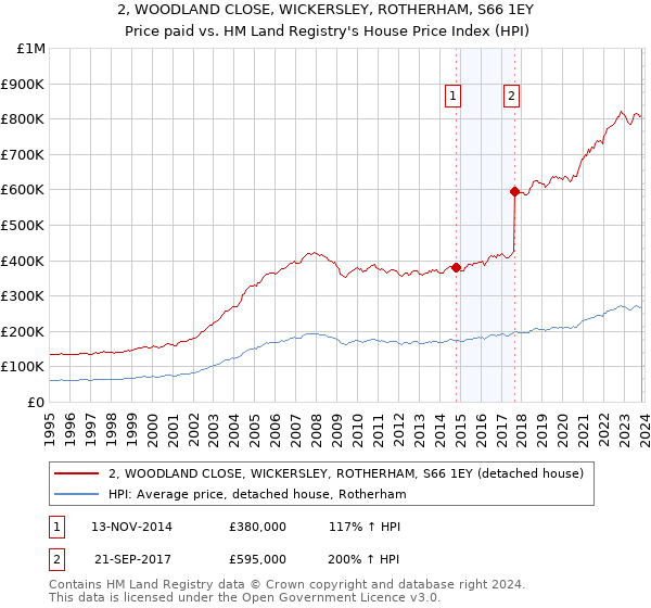 2, WOODLAND CLOSE, WICKERSLEY, ROTHERHAM, S66 1EY: Price paid vs HM Land Registry's House Price Index