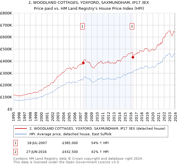 2, WOODLAND COTTAGES, YOXFORD, SAXMUNDHAM, IP17 3EX: Price paid vs HM Land Registry's House Price Index
