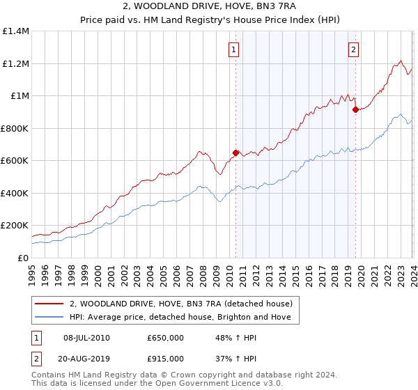 2, WOODLAND DRIVE, HOVE, BN3 7RA: Price paid vs HM Land Registry's House Price Index