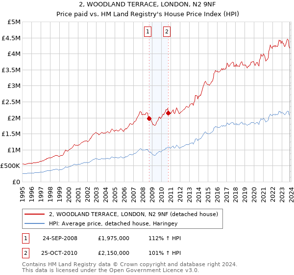 2, WOODLAND TERRACE, LONDON, N2 9NF: Price paid vs HM Land Registry's House Price Index