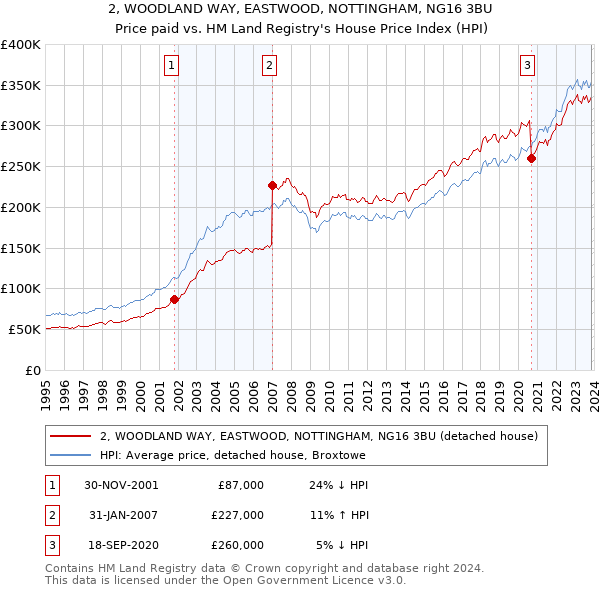 2, WOODLAND WAY, EASTWOOD, NOTTINGHAM, NG16 3BU: Price paid vs HM Land Registry's House Price Index