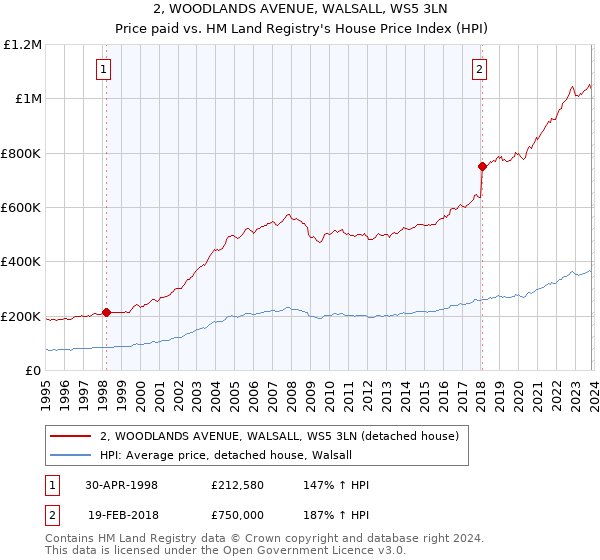 2, WOODLANDS AVENUE, WALSALL, WS5 3LN: Price paid vs HM Land Registry's House Price Index