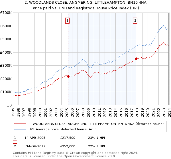 2, WOODLANDS CLOSE, ANGMERING, LITTLEHAMPTON, BN16 4NA: Price paid vs HM Land Registry's House Price Index