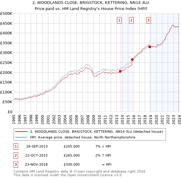 2, WOODLANDS CLOSE, BRIGSTOCK, KETTERING, NN14 3LU: Price paid vs HM Land Registry's House Price Index