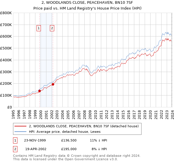 2, WOODLANDS CLOSE, PEACEHAVEN, BN10 7SF: Price paid vs HM Land Registry's House Price Index