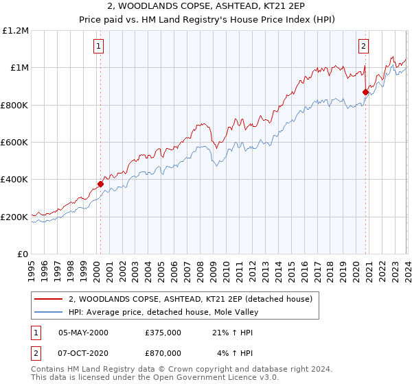 2, WOODLANDS COPSE, ASHTEAD, KT21 2EP: Price paid vs HM Land Registry's House Price Index