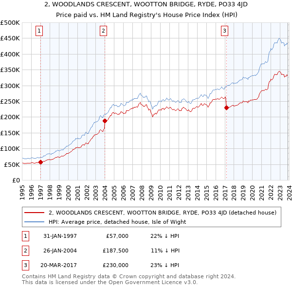 2, WOODLANDS CRESCENT, WOOTTON BRIDGE, RYDE, PO33 4JD: Price paid vs HM Land Registry's House Price Index