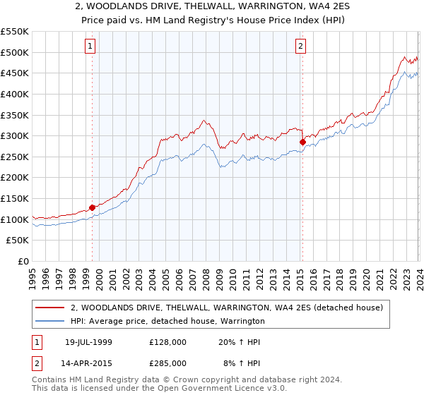 2, WOODLANDS DRIVE, THELWALL, WARRINGTON, WA4 2ES: Price paid vs HM Land Registry's House Price Index