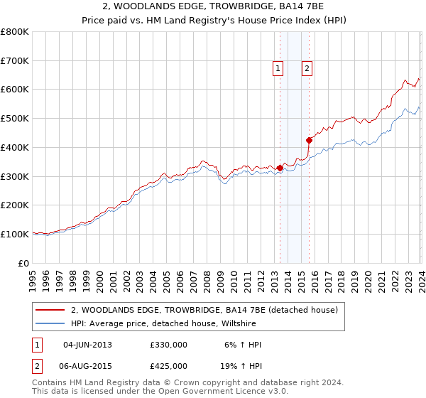 2, WOODLANDS EDGE, TROWBRIDGE, BA14 7BE: Price paid vs HM Land Registry's House Price Index