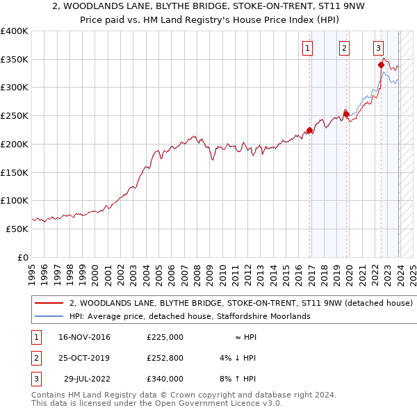 2, WOODLANDS LANE, BLYTHE BRIDGE, STOKE-ON-TRENT, ST11 9NW: Price paid vs HM Land Registry's House Price Index