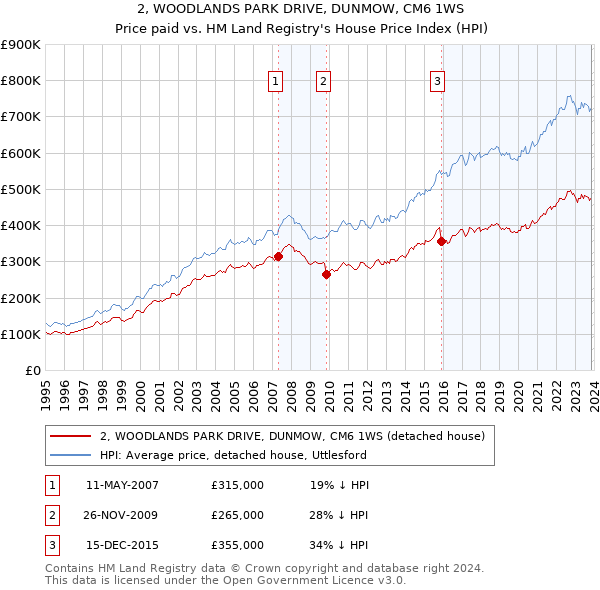 2, WOODLANDS PARK DRIVE, DUNMOW, CM6 1WS: Price paid vs HM Land Registry's House Price Index