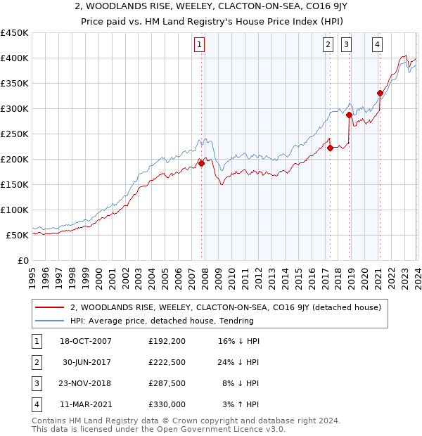 2, WOODLANDS RISE, WEELEY, CLACTON-ON-SEA, CO16 9JY: Price paid vs HM Land Registry's House Price Index