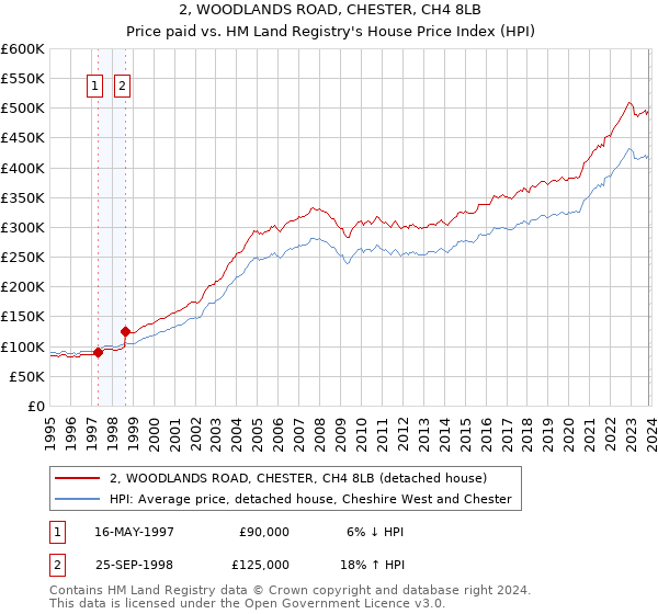 2, WOODLANDS ROAD, CHESTER, CH4 8LB: Price paid vs HM Land Registry's House Price Index