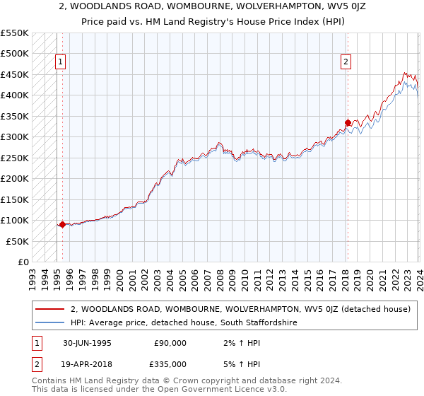 2, WOODLANDS ROAD, WOMBOURNE, WOLVERHAMPTON, WV5 0JZ: Price paid vs HM Land Registry's House Price Index