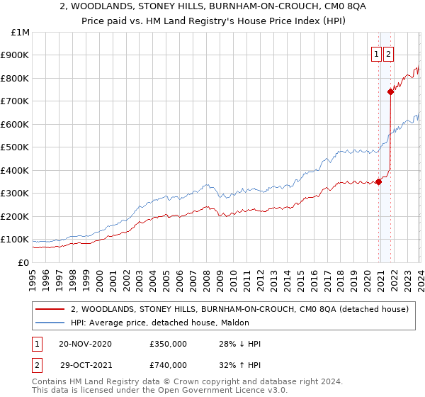 2, WOODLANDS, STONEY HILLS, BURNHAM-ON-CROUCH, CM0 8QA: Price paid vs HM Land Registry's House Price Index