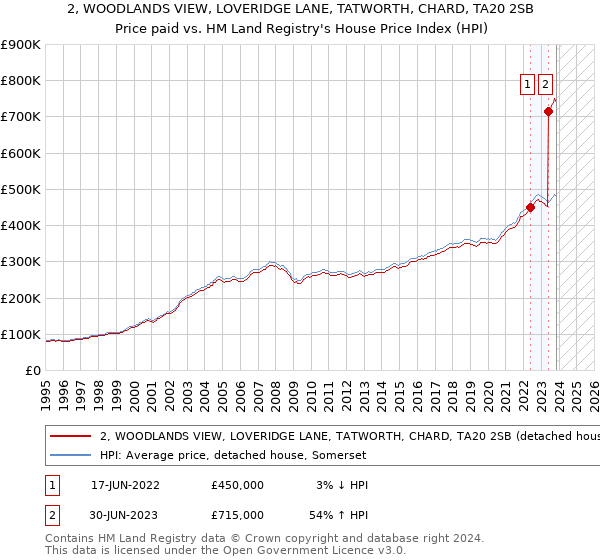 2, WOODLANDS VIEW, LOVERIDGE LANE, TATWORTH, CHARD, TA20 2SB: Price paid vs HM Land Registry's House Price Index