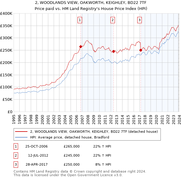 2, WOODLANDS VIEW, OAKWORTH, KEIGHLEY, BD22 7TF: Price paid vs HM Land Registry's House Price Index