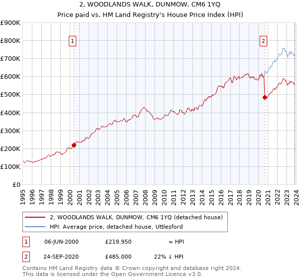 2, WOODLANDS WALK, DUNMOW, CM6 1YQ: Price paid vs HM Land Registry's House Price Index